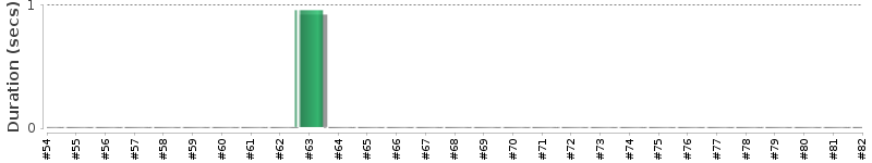 [Method Execution Trend Chart]