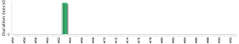 [Method Execution Trend Chart]