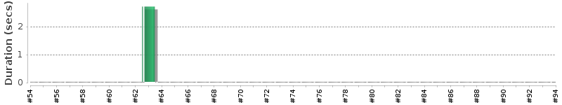 [Method Execution Trend Chart]