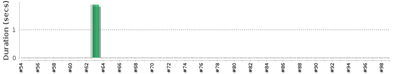[Method Execution Trend Chart]