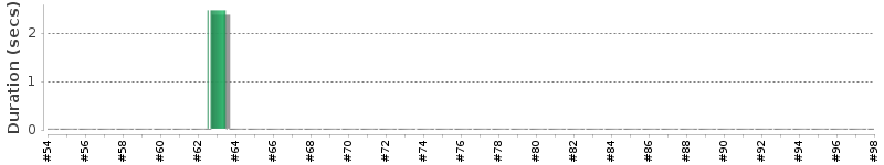 [Method Execution Trend Chart]