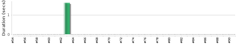 [Method Execution Trend Chart]