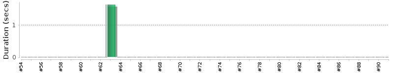 [Method Execution Trend Chart]