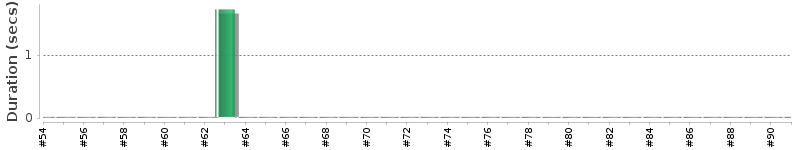 [Method Execution Trend Chart]