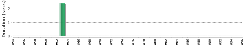 [Method Execution Trend Chart]