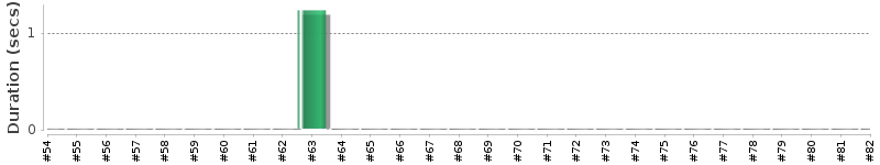 [Method Execution Trend Chart]