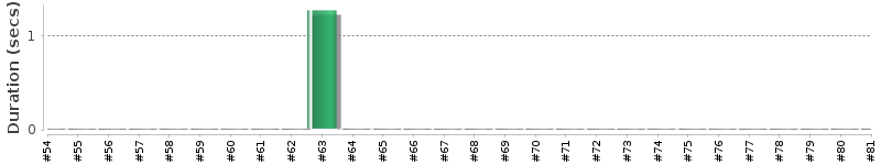 [Method Execution Trend Chart]