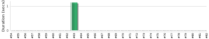 [Method Execution Trend Chart]