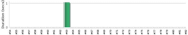[Method Execution Trend Chart]