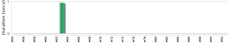 [Method Execution Trend Chart]