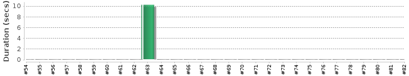 [Method Execution Trend Chart]
