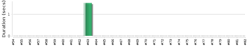 [Method Execution Trend Chart]