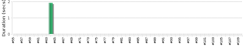 [Method Execution Trend Chart]