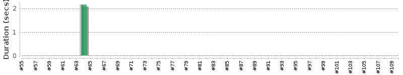 [Method Execution Trend Chart]