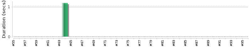 [Method Execution Trend Chart]
