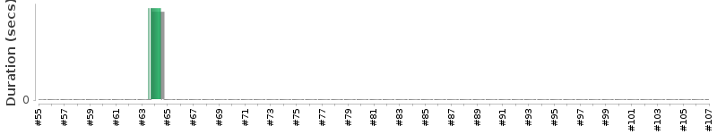 [Method Execution Trend Chart]