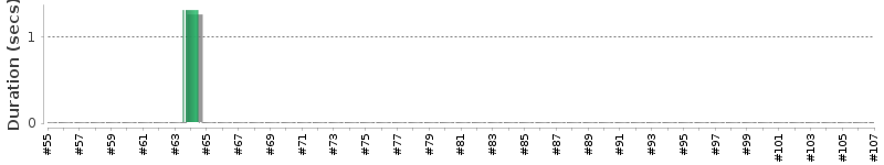[Method Execution Trend Chart]