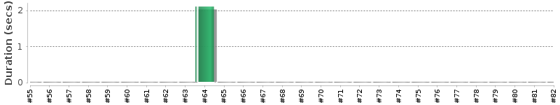 [Method Execution Trend Chart]