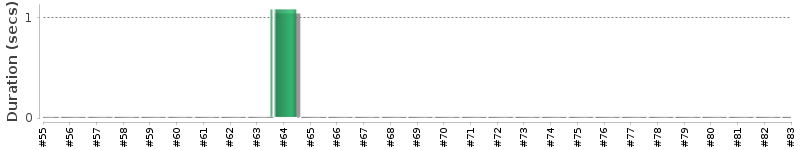 [Method Execution Trend Chart]
