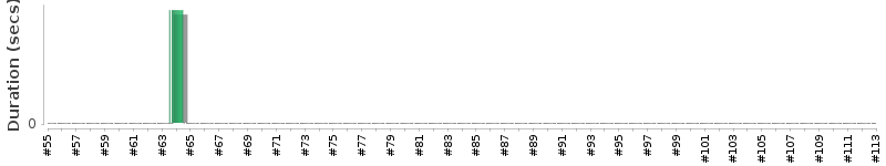 [Method Execution Trend Chart]
