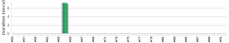 [Method Execution Trend Chart]