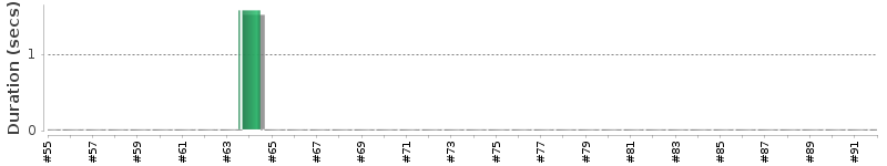 [Method Execution Trend Chart]