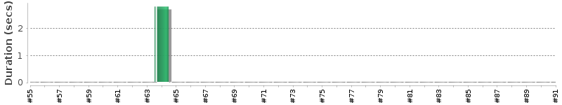 [Method Execution Trend Chart]