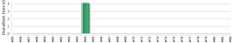 [Method Execution Trend Chart]