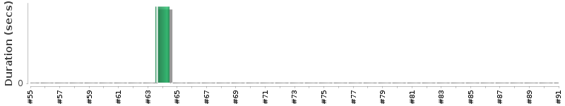 [Method Execution Trend Chart]