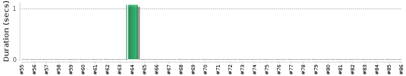 [Method Execution Trend Chart]