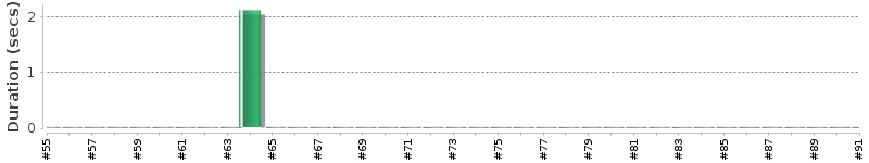 [Method Execution Trend Chart]