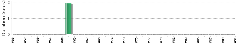 [Method Execution Trend Chart]