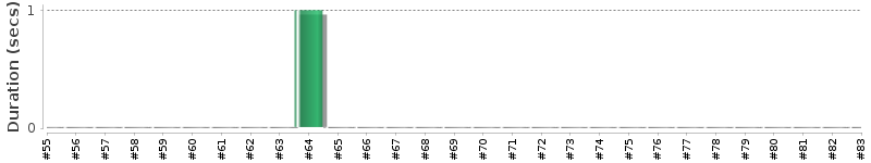 [Method Execution Trend Chart]