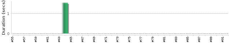 [Method Execution Trend Chart]