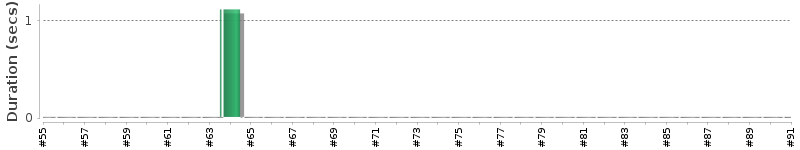 [Method Execution Trend Chart]