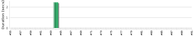 [Method Execution Trend Chart]