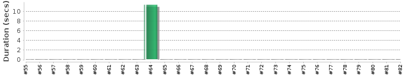 [Method Execution Trend Chart]