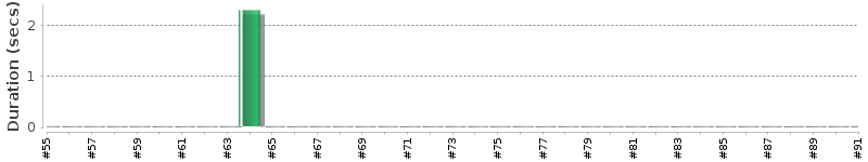 [Method Execution Trend Chart]