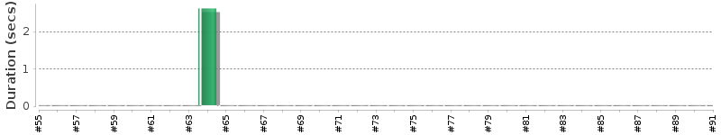 [Method Execution Trend Chart]