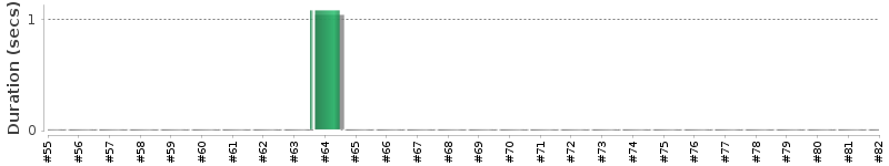 [Method Execution Trend Chart]