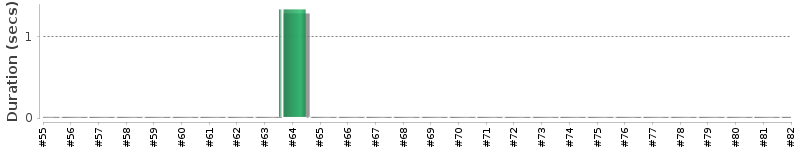 [Method Execution Trend Chart]