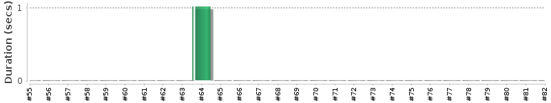 [Method Execution Trend Chart]