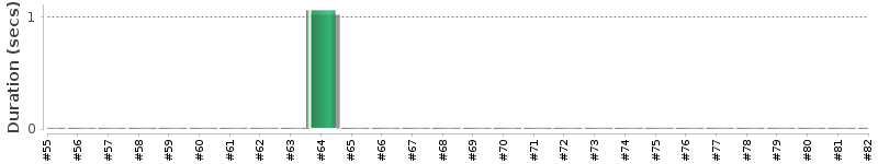 [Method Execution Trend Chart]