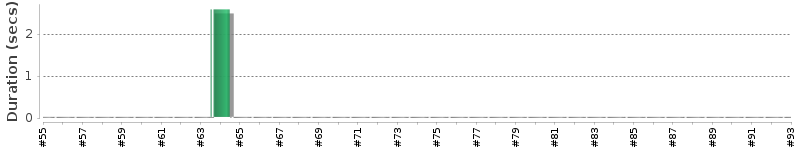 [Method Execution Trend Chart]