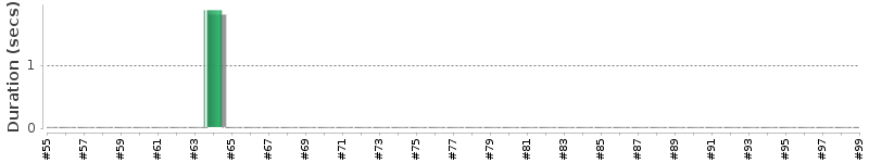 [Method Execution Trend Chart]