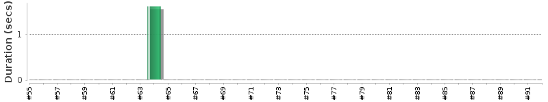 [Method Execution Trend Chart]