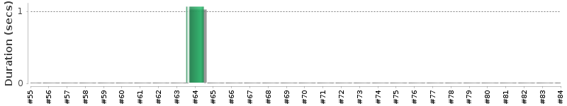 [Method Execution Trend Chart]