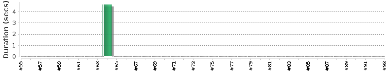 [Method Execution Trend Chart]