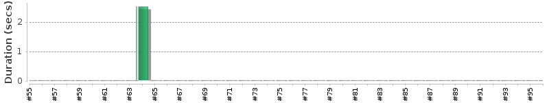[Method Execution Trend Chart]