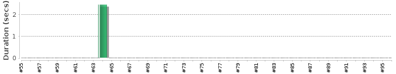 [Method Execution Trend Chart]